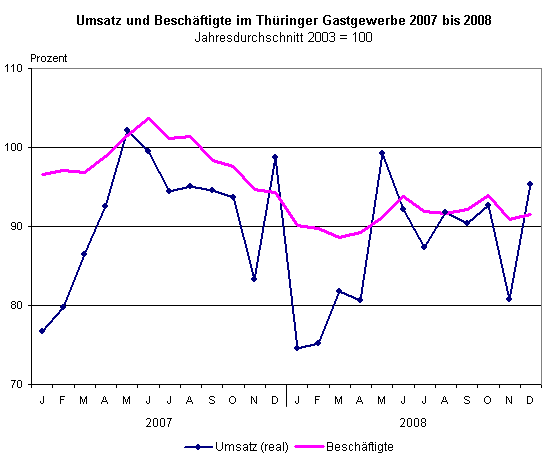 Umsatz und Beschäftigte im Thüringer Gastgewerbe 2007 bis 2008