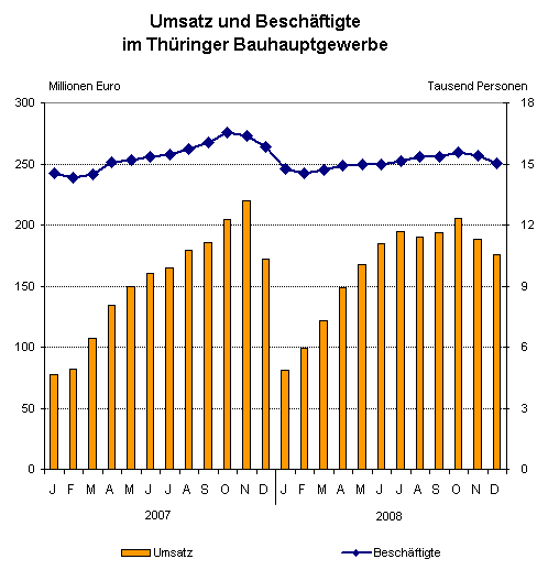 Umsatz und Beschäftigte im Thüringer Bauhauptgewerbe 