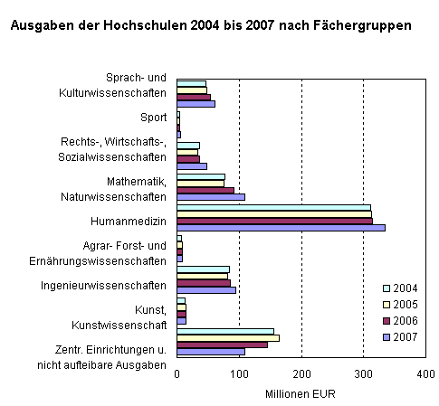 Ausgaben der Hochschulen 2004 bis 2007 nach Fächergruppen