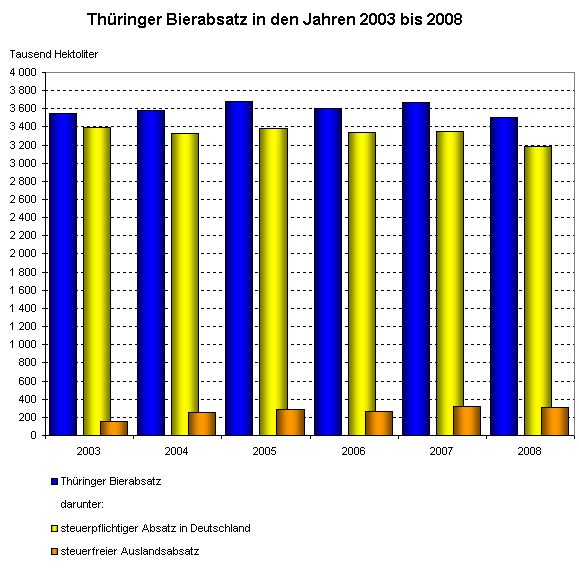 Thüringer Bierabsatz in den Jahren 2003 bis 2008