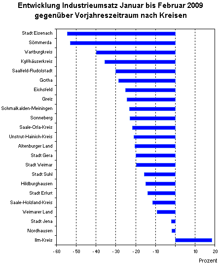 Regionale Verteilung des Umsatzes in der Thüringer Industrie von Januar bis Februar 2009