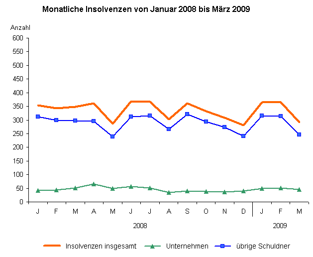 Monatliche Insolvenzen von Januar 2008 bis März 2009