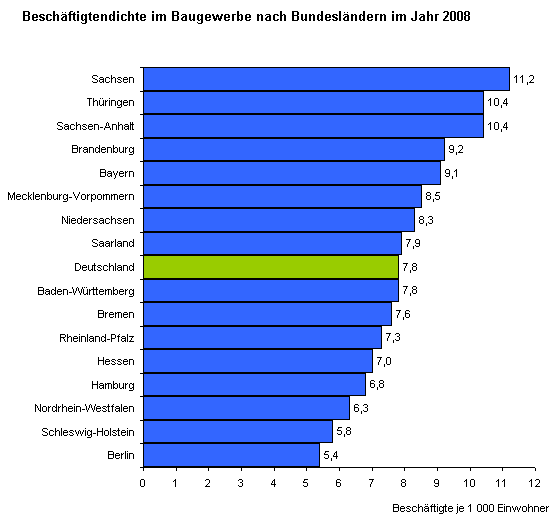Die Beschäftigtendichte des Baugewerbes in Thüringen von 2000 bis 2008 im bundesweiten Vergleich