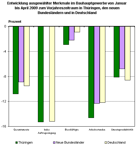 Das Thüringer Bauhauptgewerbe von Januar bis April 2009 im Vergleich