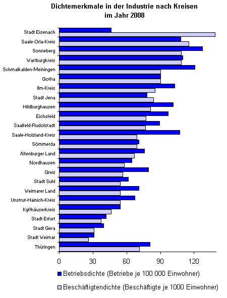 Betriebs- und Beschäftigtendichte der Industrie in den Thüringer Kreisen 2008
