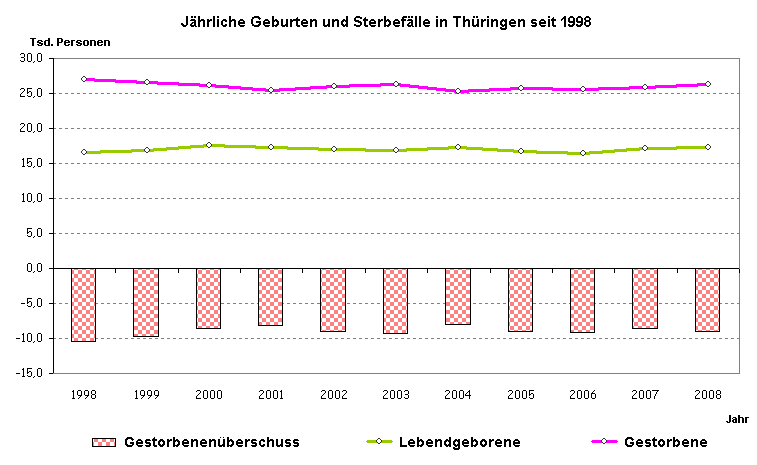 Thüringens Bevölkerungszahl sank im Jahr 2008 - Geringerer Bevölkerungsverlust als in 2007, mehr Geburten, Sterbefälle, Zu- und Fortzüge