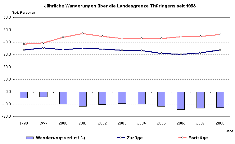 Thüringens Bevölkerungszahl sank im Jahr 2008 - Geringerer Bevölkerungsverlust als in 2007, mehr Geburten, Sterbefälle, Zu- und Fortzüge