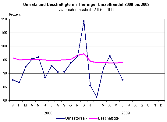 Thüringer Einzelhandelsumsatz im 1. Halbjahr 2009 um 2,1 Prozent zurückgegangen