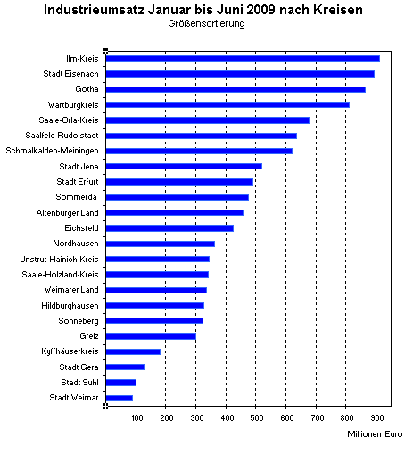 Rangfolge der Thüringer Industrie von Januar bis Juni 2009 nach Kreisen - Ilm-Kreis hält die Umsatzspitze