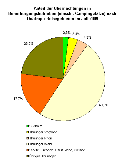 Anteil der Übernachtungen in Beherbergungsbetrieben (einschl. Campingplätze) nach Thüringer Reisegebieten im Juli 2009