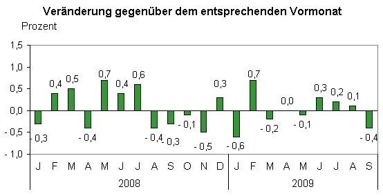Verbraucherpreisindex für Thüringen 2008 bis 2009