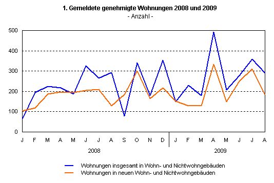 Gemeldete genehmigte Wohnungen 2008 und 2009