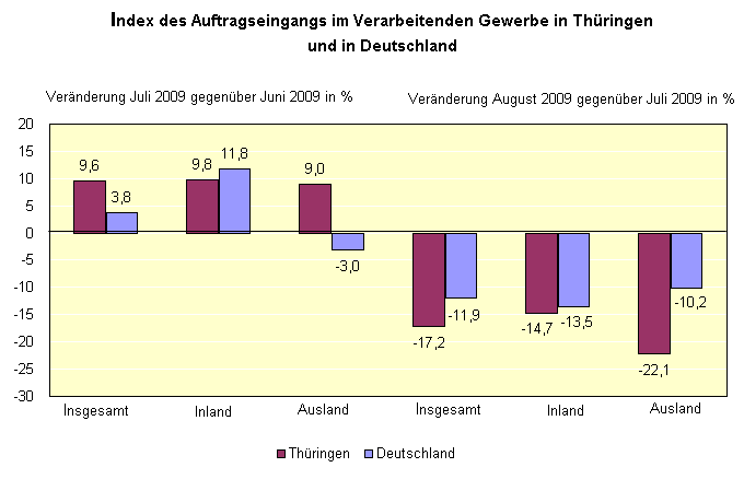 Index des Auftragseingangs im Verarbeitenden Gewerbe in Thüringen und in Deutschland