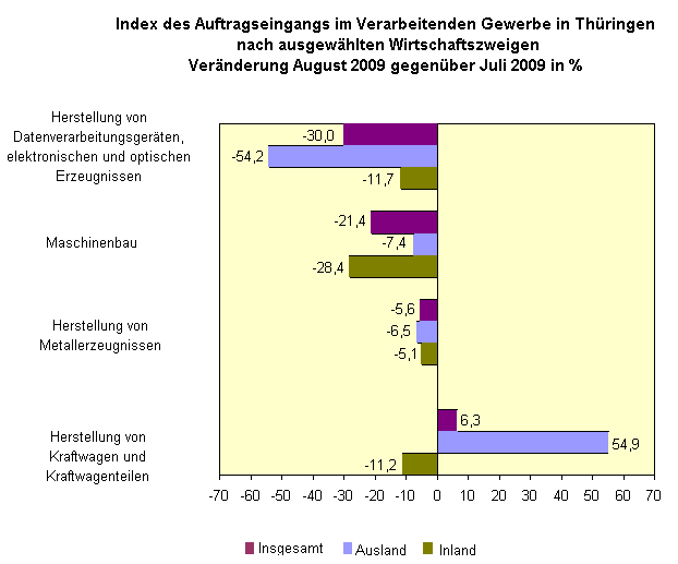 Index des Auftragseingangs im Verarbeitenden Gewerbe in Thüringen nach ausgewählten Wirtschaftszweigen