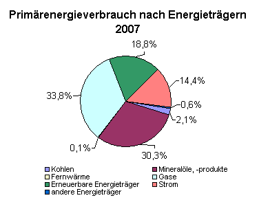 Der Thüringer Primärenergieverbrauch im Jahr 2007 - Erneuerbare Energien auf dem Vormarsch
