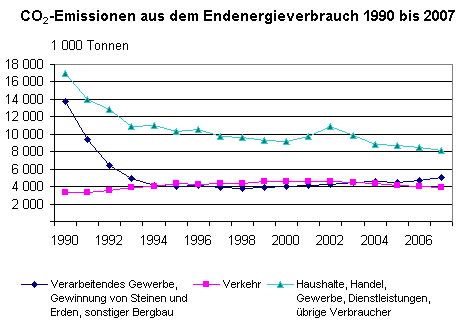 Energieverbrauchsbedingte CO<sub>2</sub>-Emissionen in Thüringen 2007 - Deutlich gesunkene Emissionen gegenüber 1990