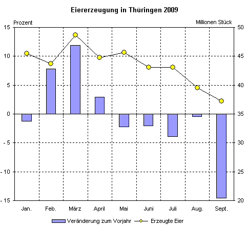 Eiererzeugung in Thüringen ab dem zweiten Halbjahr 2009 rückläufig - Knapp 6 Prozent der 2008 in Deutschland erzeugten Eier kamen aus Thüringen