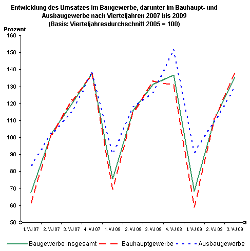 Januar bis September 2009: Das Baugewerbe insgesamt in Thüringen mit steigenden Beschäftigtenzahlen und weniger Umsatz im Vergleich zum Vorjahr