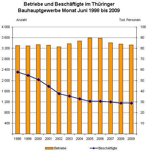 Betriebe und Beschäftigte im Thüringer Bauhauptgewerbe Monat Juni 1998 bis 2009