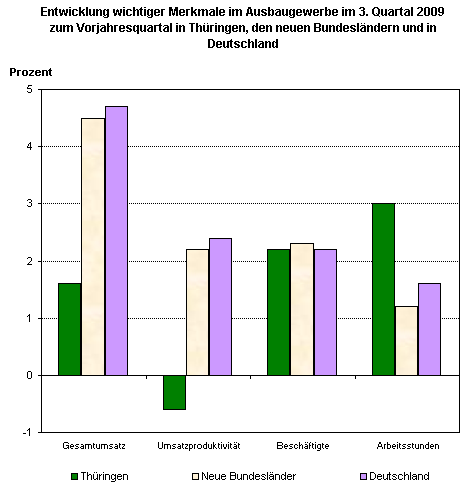 Das Thüringer Ausbaugewerbe im 3. Vierteljahr 2009 im Vergleich