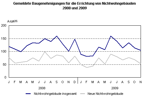 Nachfrage im Nichtwohnbau von Januar bis November 2009 bleibt unter Vorjahresniveau