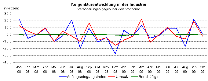 Konjunkturentwicklung im Oktober 2009 in Thüringen