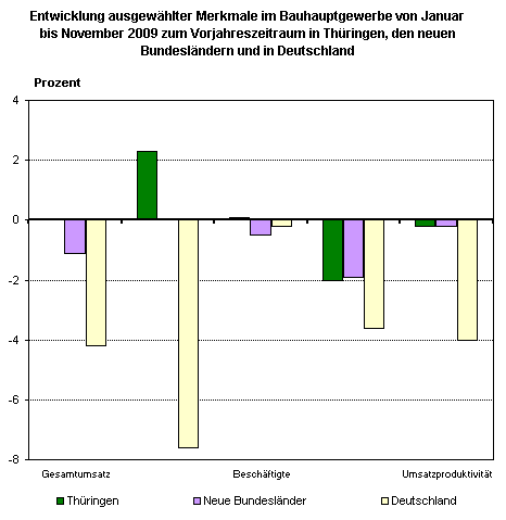 Das Thüringer Bauhauptgewerbe von Januar bis November 2009 im Vergleich - Umsatz: Stagnation in Thüringen, Rückgang in den neuen Bundesländern und im Bundesdurchschnitt