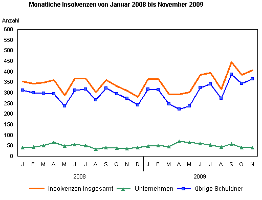 Monatliche Insolvenzen von Januar 2008 bis November 2009