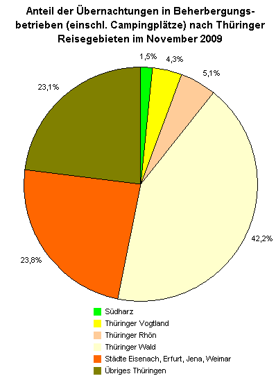 Anteil der Übernachtungen in Beherbergungsbetrieben im November 2009