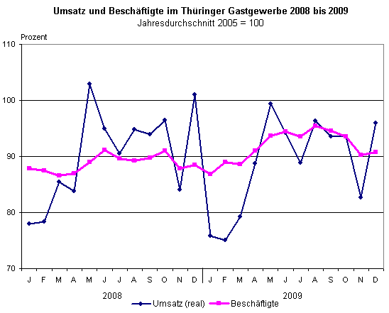 Thüringer Gastgewerbe im Jahr 2009 mit realen Umsatzverlusten