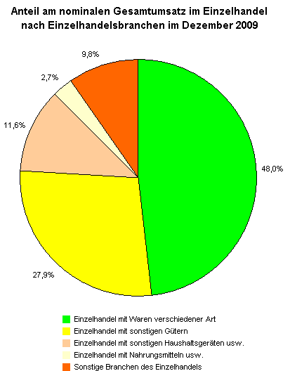 Anteil am nominalen Gesamtumsatz im Einzelhandel nach Einzelhandelsbranchen im Dezember 2009