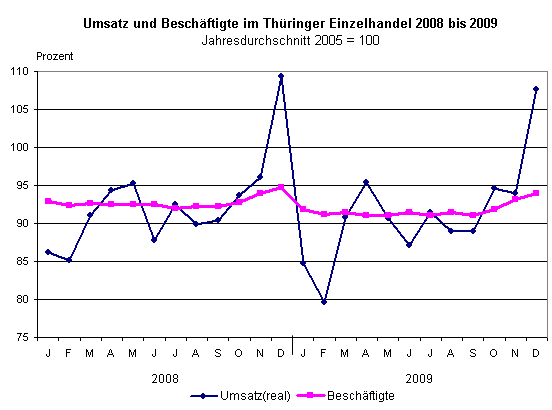 Umsatz und Beschäftigte im Thüringer Einzelhandel 2008 bis 2009