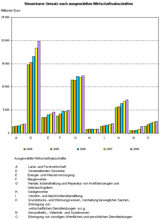 Umsatzsteigerung bei Thüringer Unternehmen im Jahr 2008