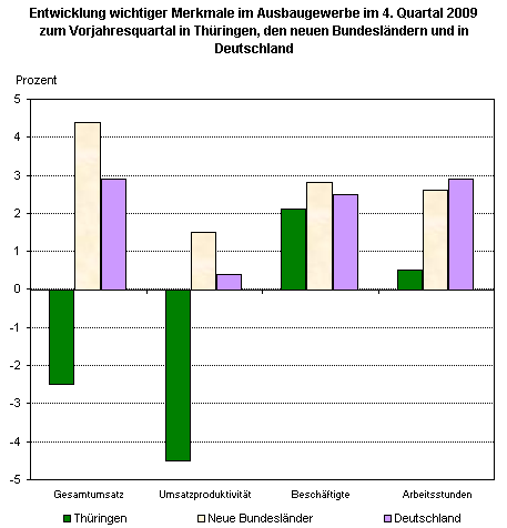 Entwicklung wichtiger Merkmale im Ausbaugewerbe im 4. Quartal 2009 zum Vorjahresquartal in Thüringen, den neuen Bundesländern und in Deutschland