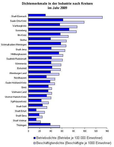 Dichtemerkmale in der Industrie nach Kreisen im Jahr 2009
