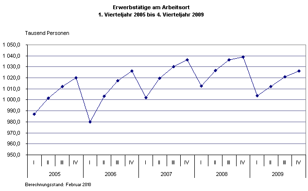 Erwerbstätige am Arbeitsort 1. Vierteljahr 2005 bis 4. Vierteljahr 2009
