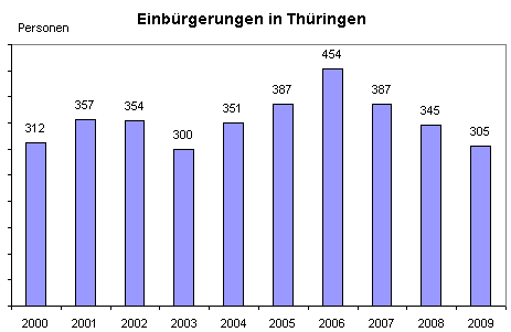 Einbürgerungen in Thüringen