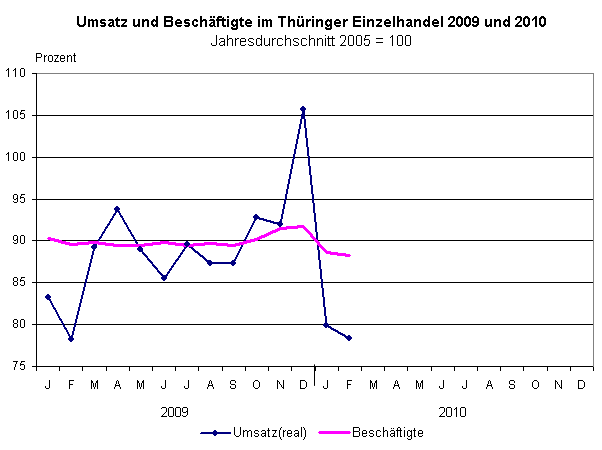 Umsatz und Beschäftigte im Thüringer Einzelhandel 2009 und 2010