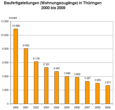 Baufertigstellungen (Wohnungszugänge) in Thüringen 2000 bis 2009