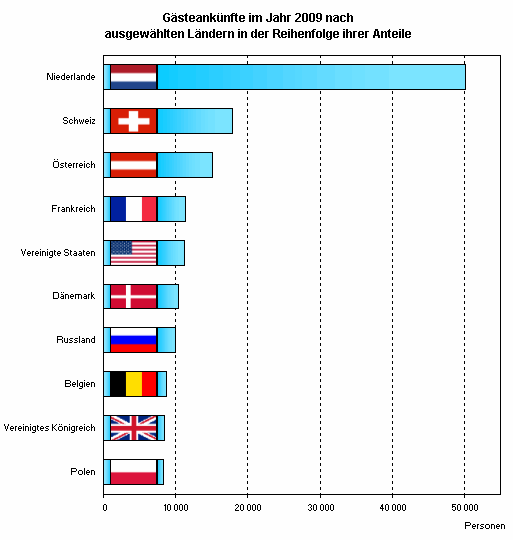 Gästeankünfte im Jahr 2009 nach ausgewählten Ländern in der Reihenfolge ihrer Anteile