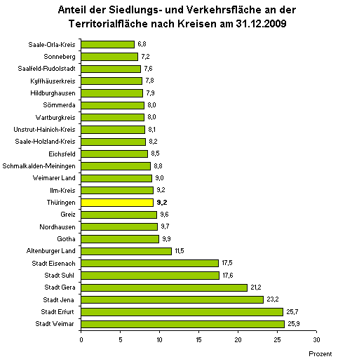 Anteil der Siedlungs- und Verkehrsfläche an der Territorialfläche nach Kreisen am 31.12.2009