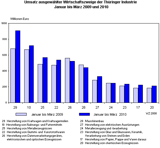 Umsatz ausgewählter Wirtschaftszweige der Thüringer Industrie Januar bis März 2009 und 2010