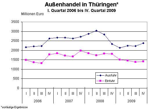 Außenhandel in Thüringen