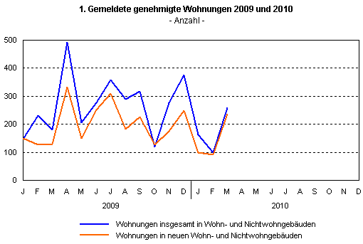 Gemeldete genehmigte Wohnungen 2009 und 2010