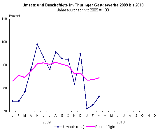 Umsatz und Beschäftigte im Thüringer Gastgewerbe 2009 bis 2010