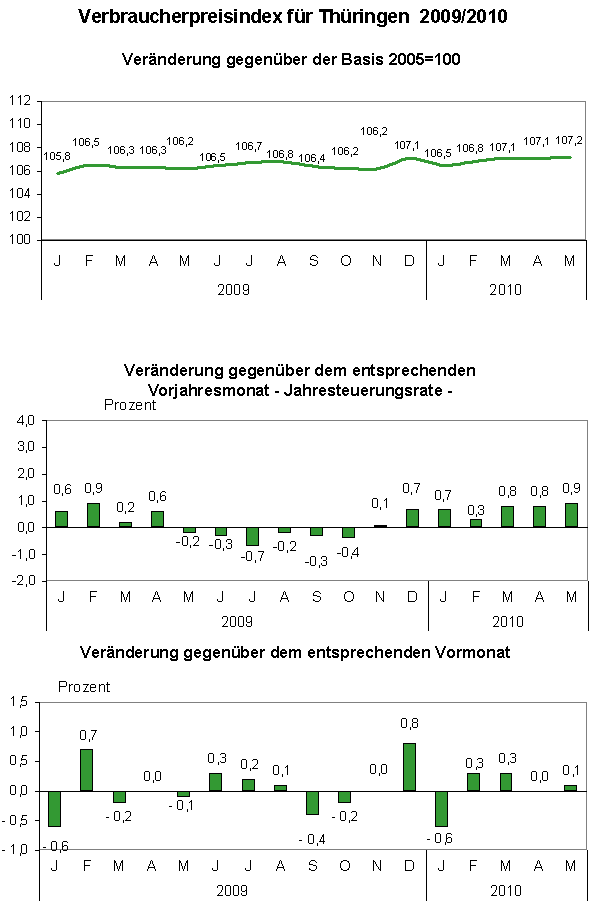 Verbraucherpreisindex für Thüringen  2009/2010
