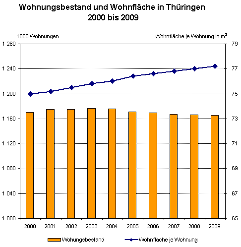 Wohnungsbestand und Wohnfläche in Thüringen 2000 bis 2009