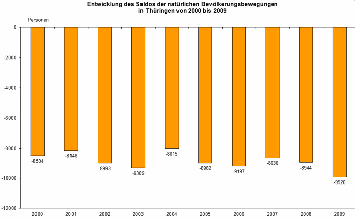 Entwicklung des Saldos der natürlichen Bevölkerungsbewegungen in Thüringen von 2000 bis 2009