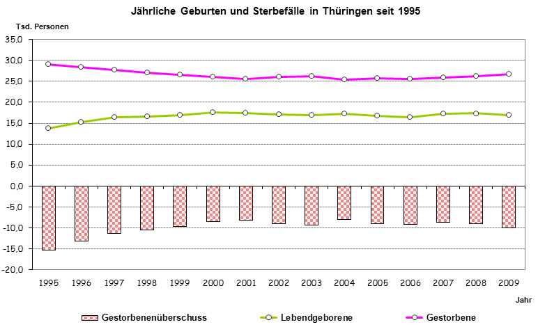 Jährliche Geburten und Sterbefälle in Thüringen seit 1995 