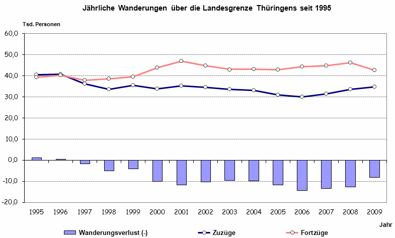 Jährliche Wanderungen über die Landesgrenze Thüringens seit 1995